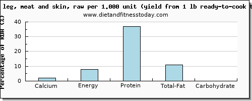 calcium and nutritional content in turkey leg